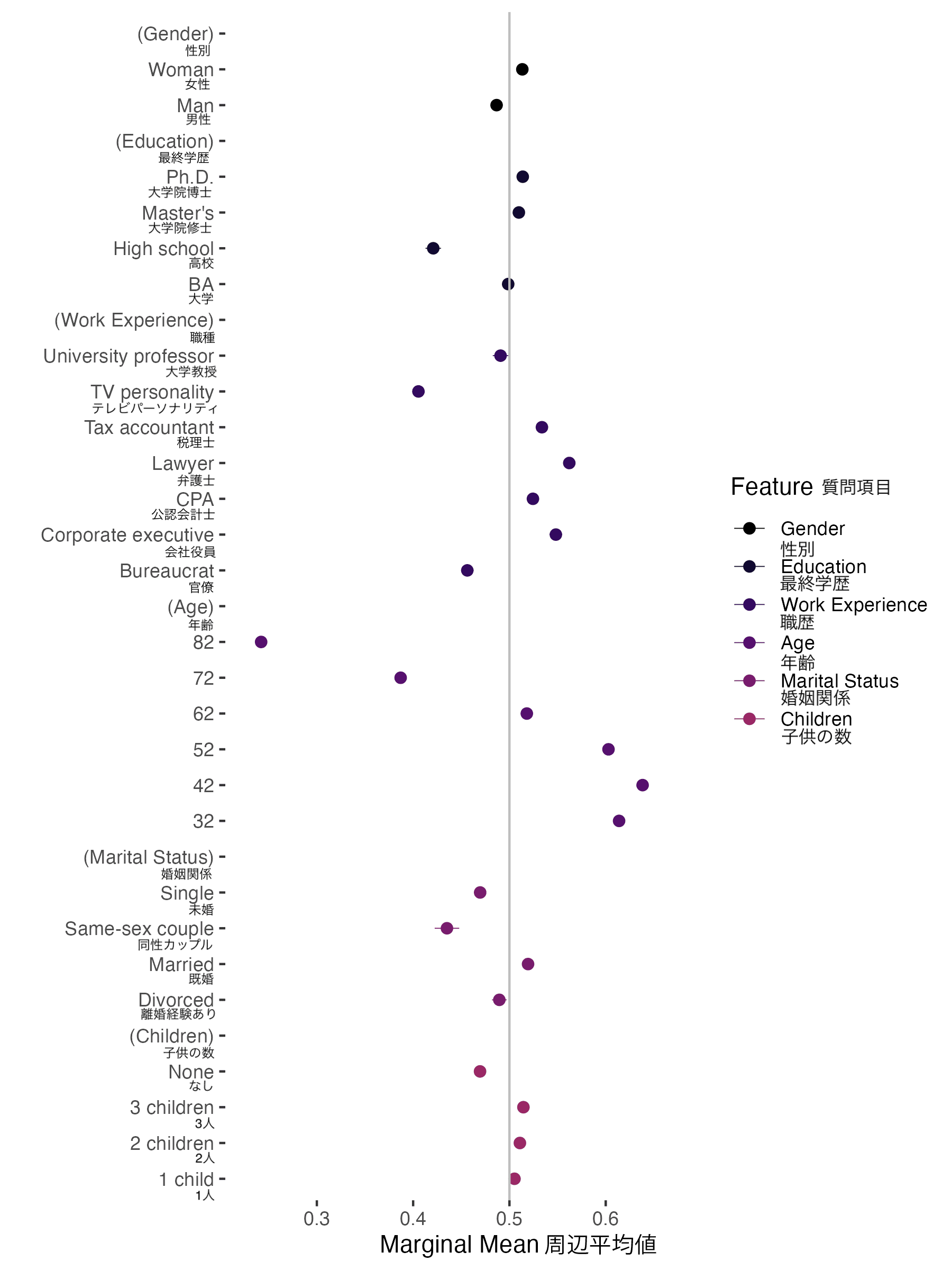 Preferences for selecting a board member. For each item, if the dot appears to the right of the marginal mean line (0.5) it is a preferred option, and if it appears to the left, it is a less preferred option.
