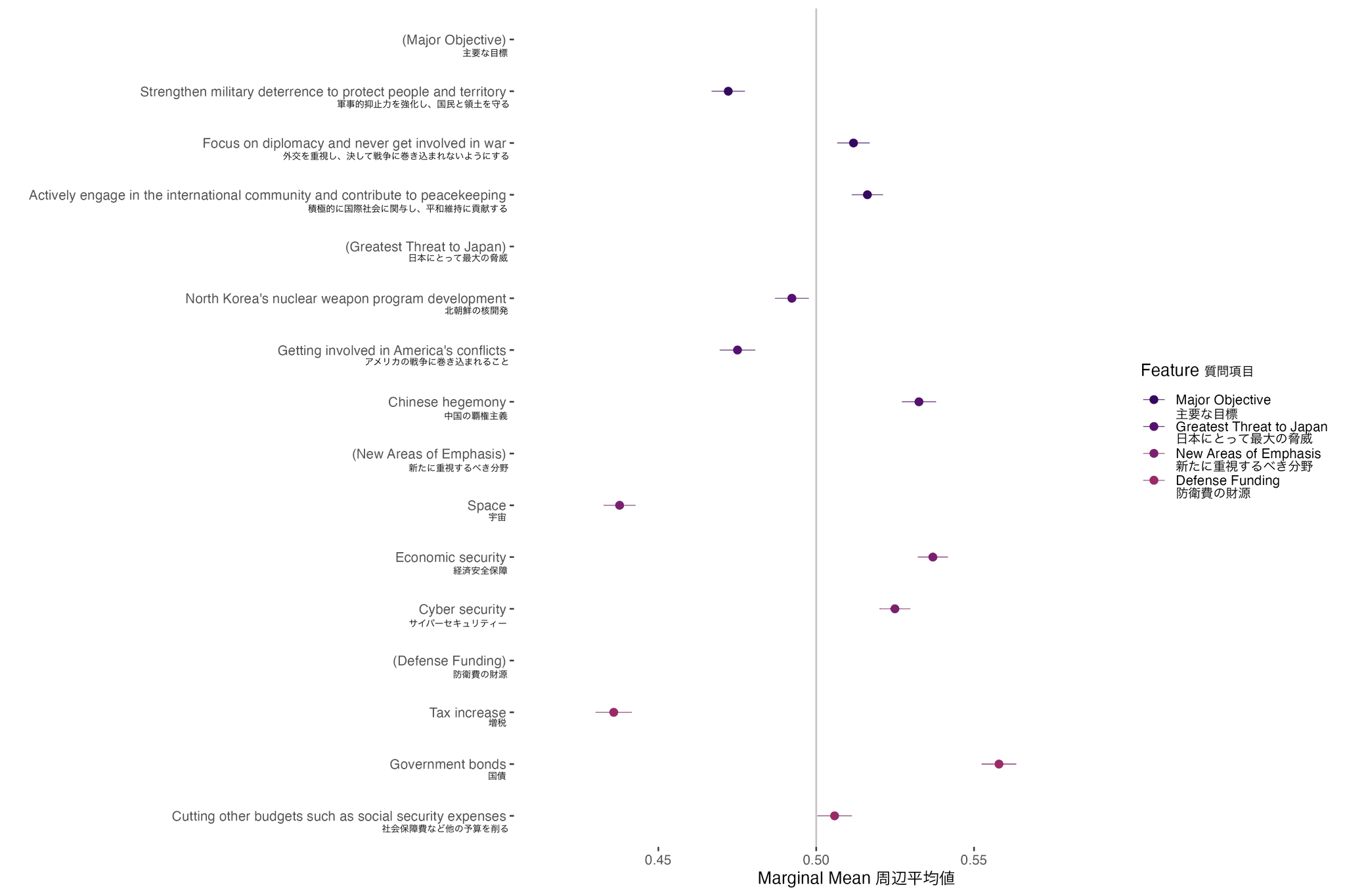 Preferences for defense expansion. For each item, if the dot appears to the right of the marginal mean line (0.5) it is a preferred option, and if it appears to the left, it is a less preferred option.