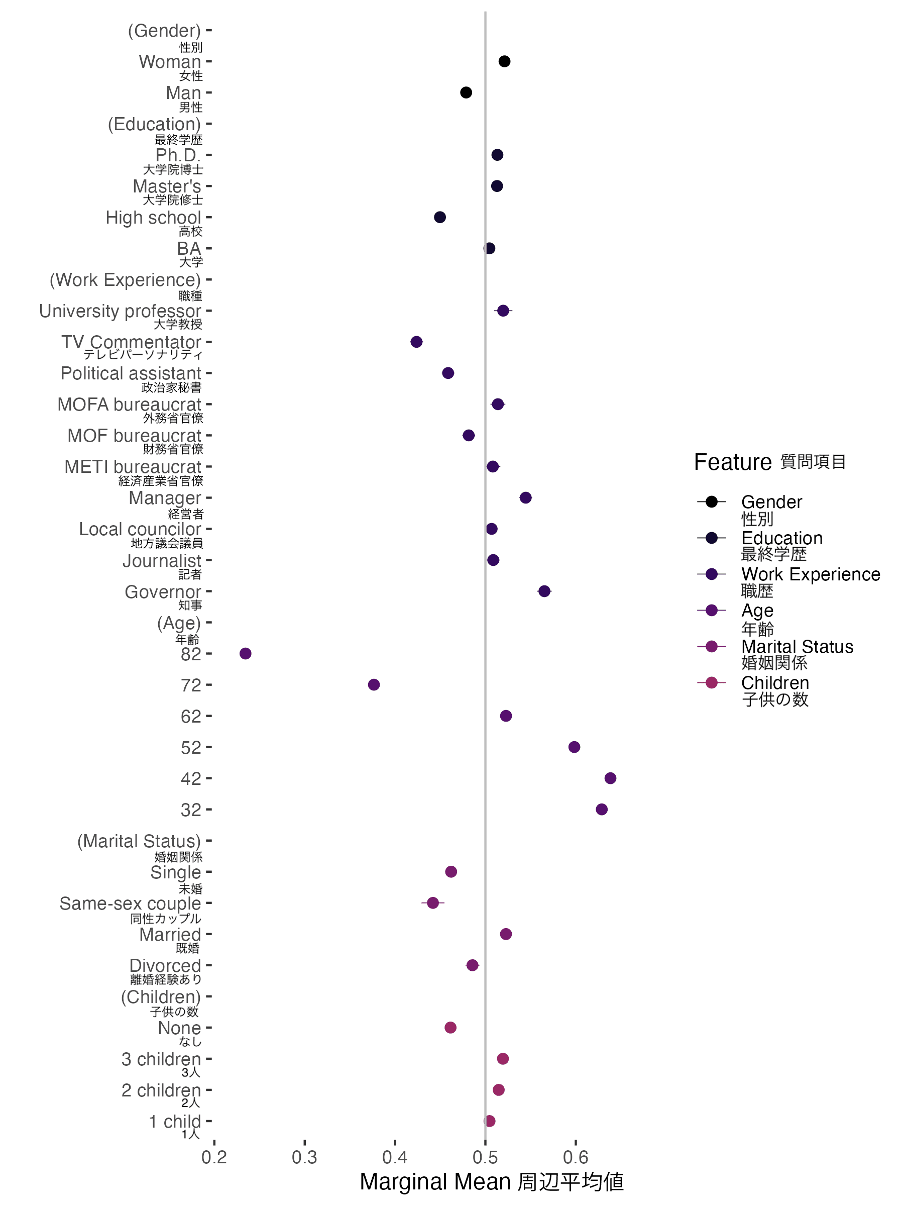 Preferences for selecting a diet member. For each item, if the dot appears to the right of the marginal mean line (0.5) it is a preferred option, and if it appears to the left, it is a less preferred option.
