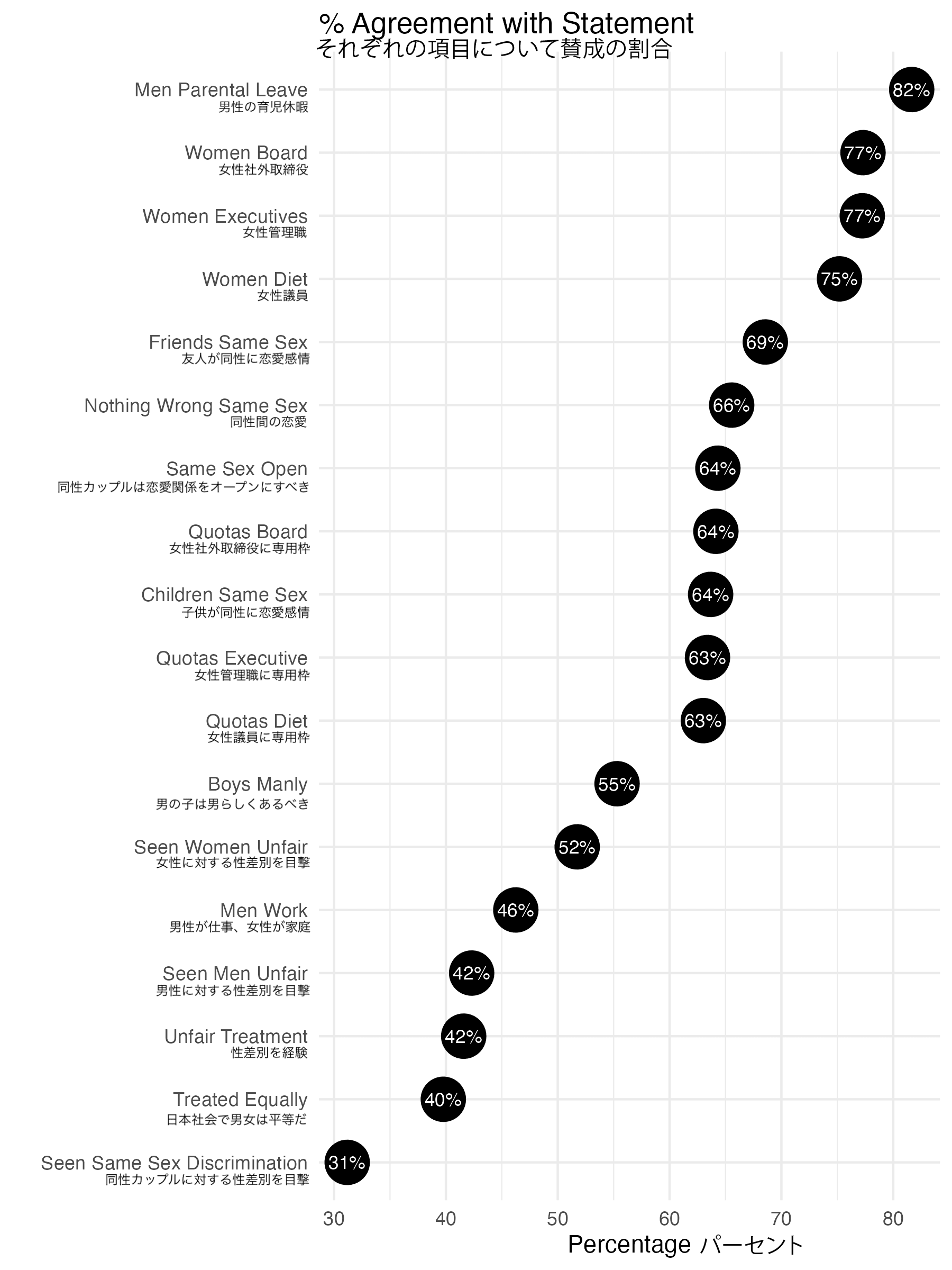 Percentage of respondents who agreed with each statement about gender or sexuality