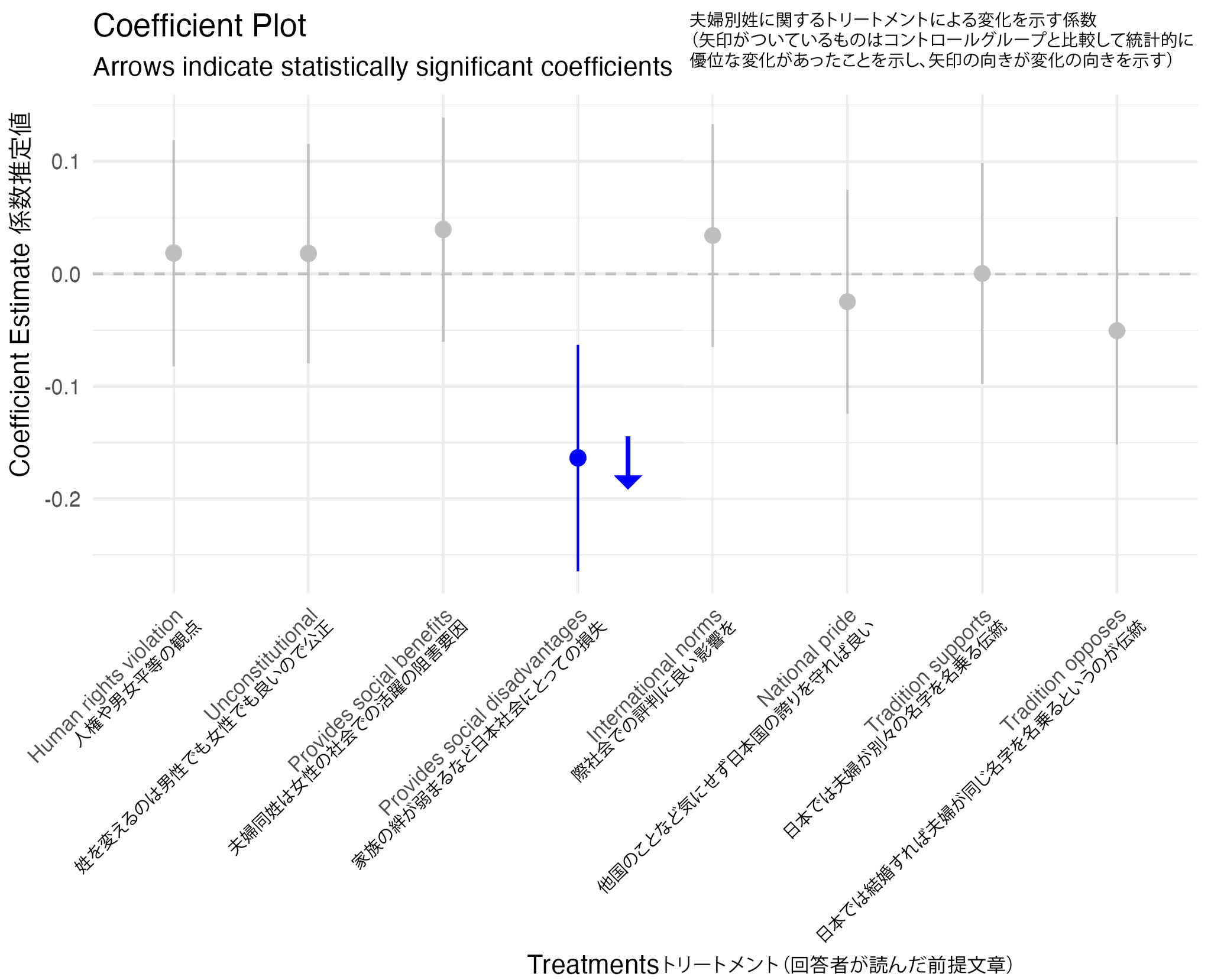 Changes due to treatments about married couples having separate surnames. Items with an arrow indicate a statistically significant change compared to the control group, and the direction of the arrow indicates the direction of the change.