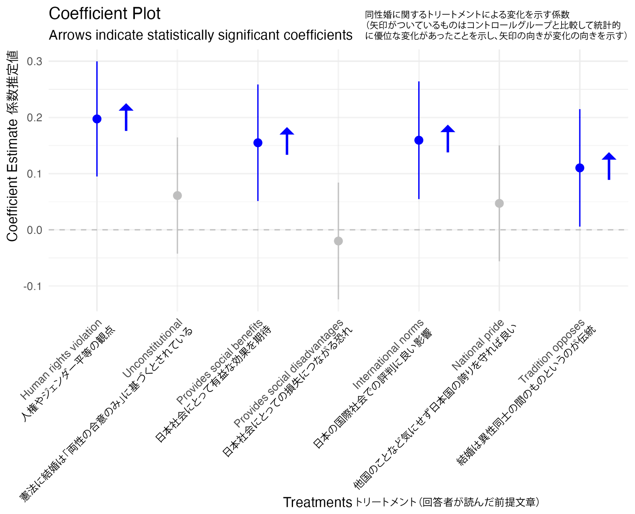 Changes due to treatments about same sex marriage. Items with an arrow indicate a statistically significant change compared to the control group, and the direction of the arrow indicates the direction of the change.