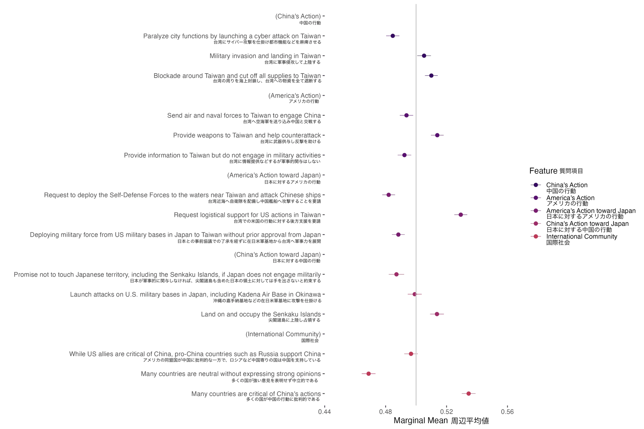 Preferences for Taiwan policy. For each item, if the dot appears to the right of the marginal mean line (0.5) it is a preferred option, and if it appears to the left, it is a less preferred option.