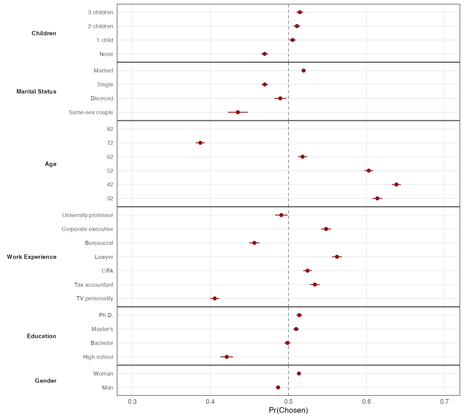 Board composition conjoint marginal means, November 2022