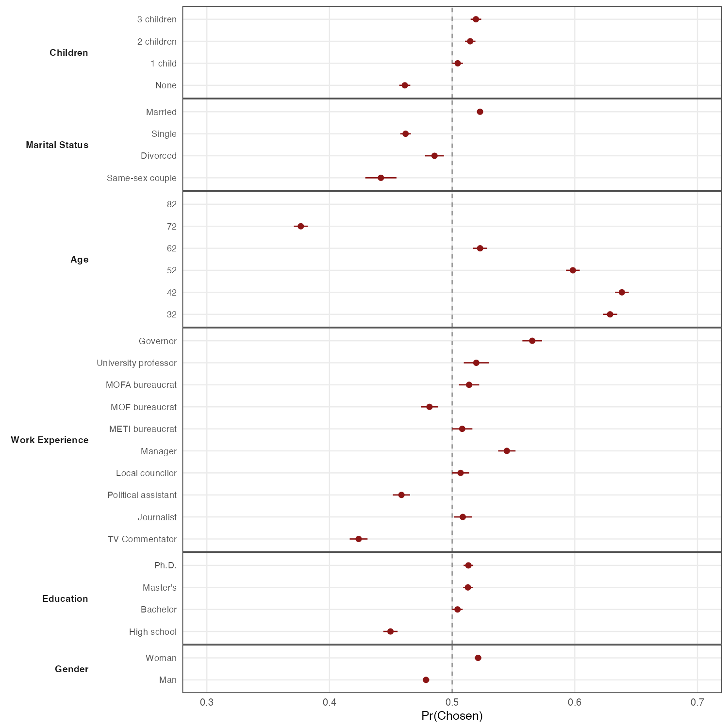 Diet candidate conjoint marginal means
