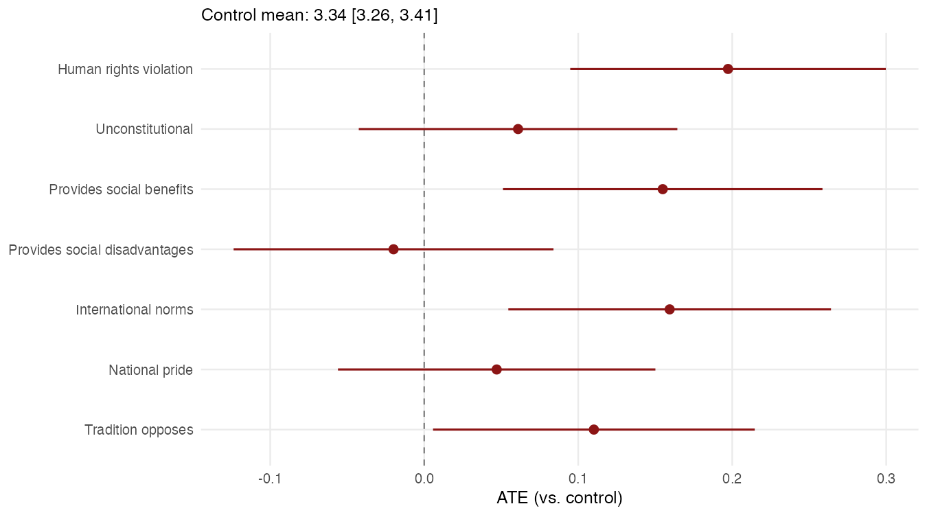 Same-sex partnership vignette ATEs, November 2022
