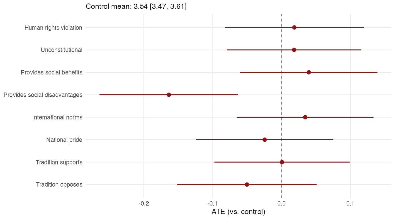 Surnames vignette ATEs, November 2022
