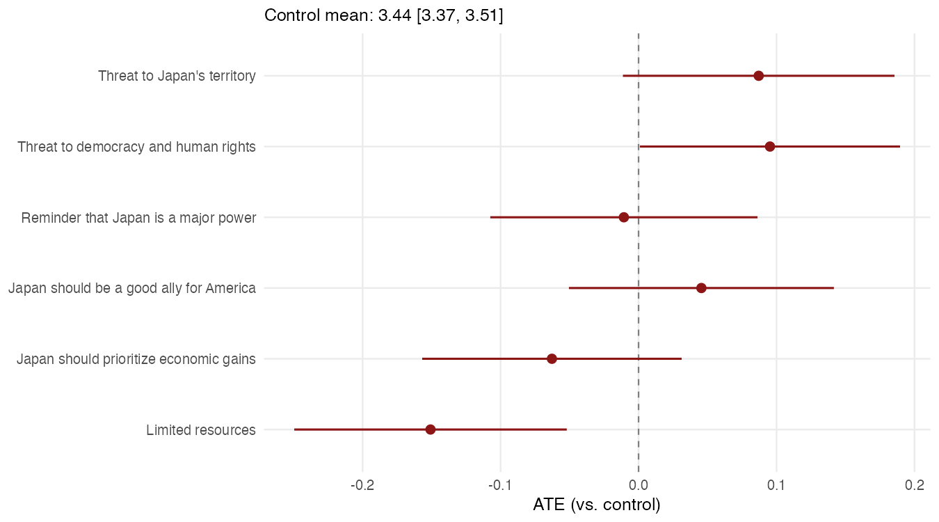 China policy vignette ATEs