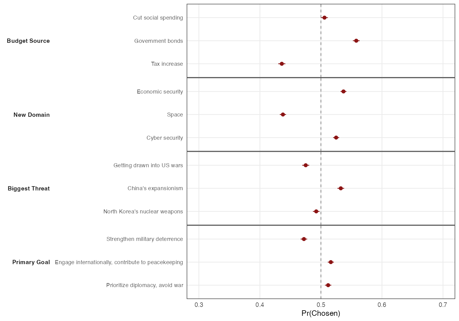Defence conjoint marginal means, April 2023