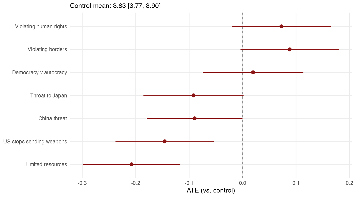 Ukraine/Russia policy vignette ATEs, April 2023