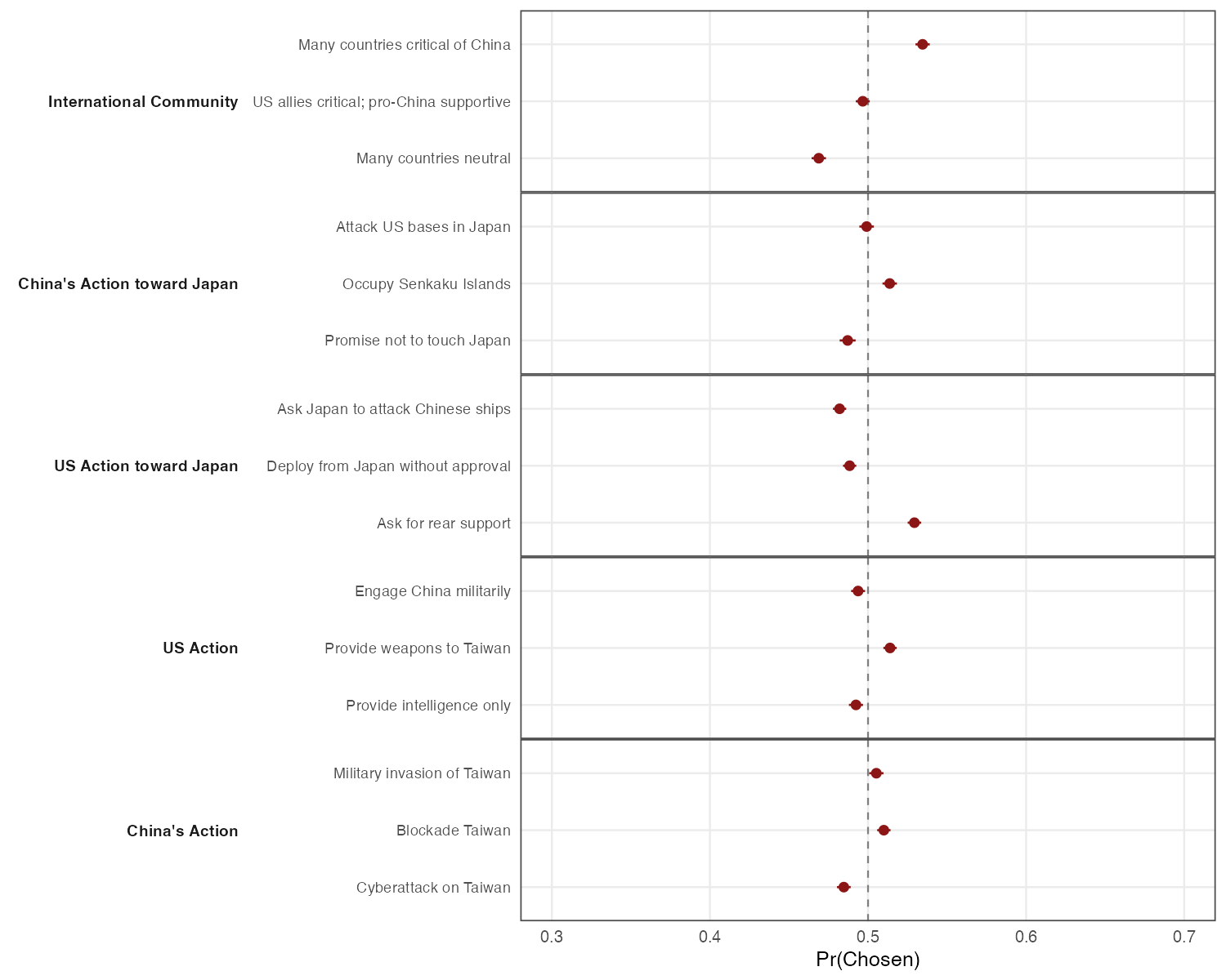 Taiwan conjoint marginal means, April 2023