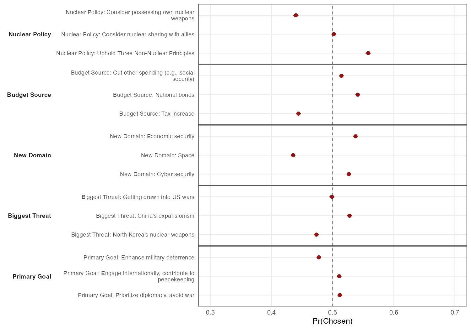 Defence conjoint marginal means, combined