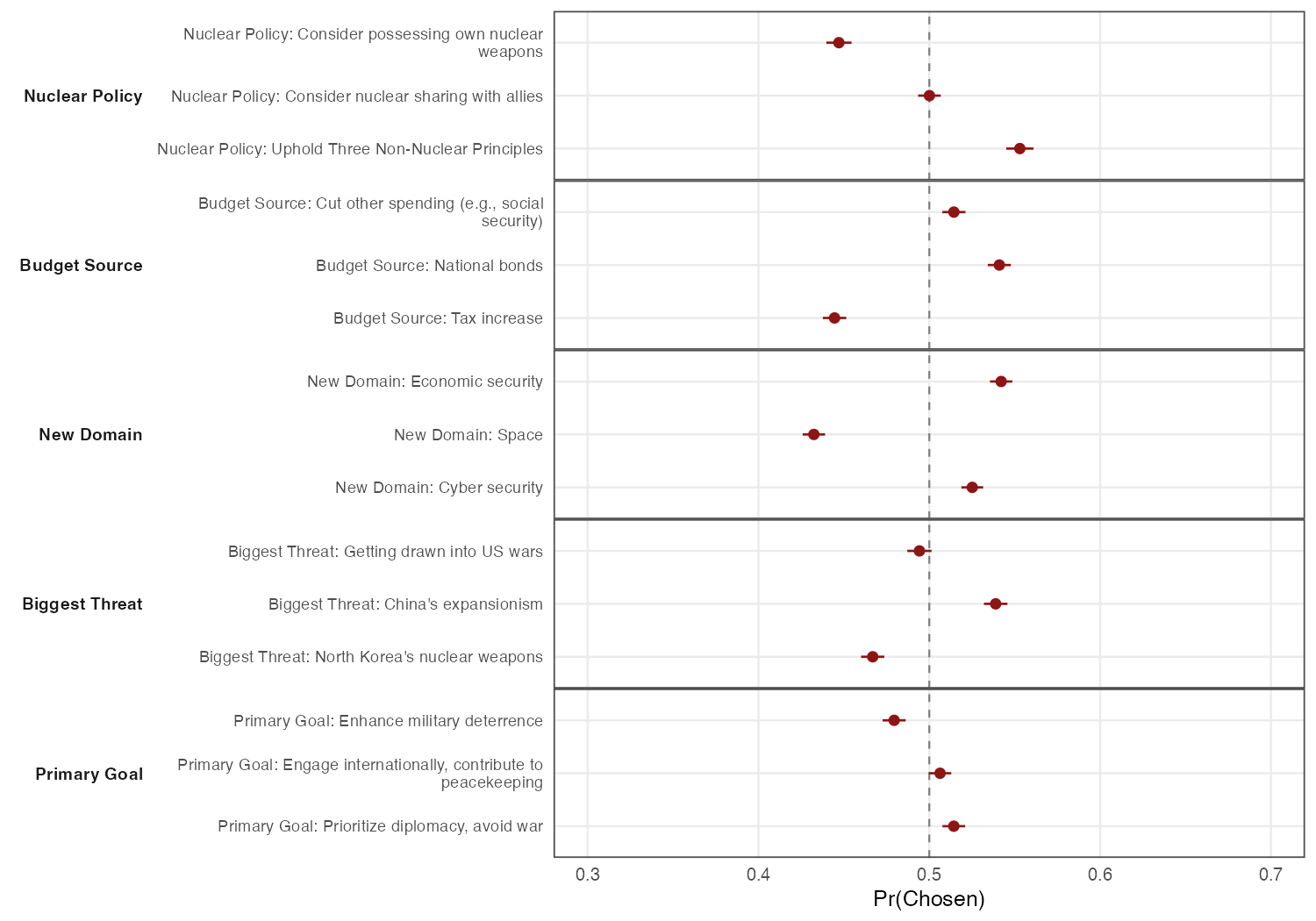 Defence conjoint marginal means, before election