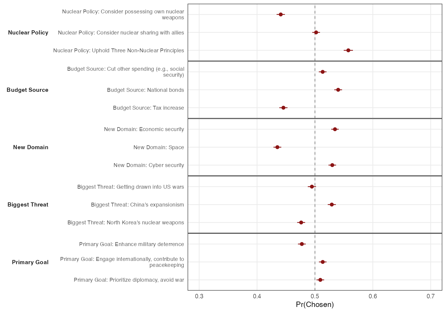 Defence conjoint marginal means, a week after election