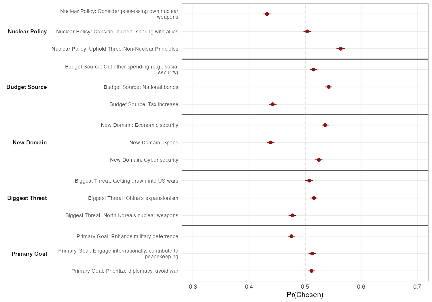 Defence conjoint marginal means, a month after election