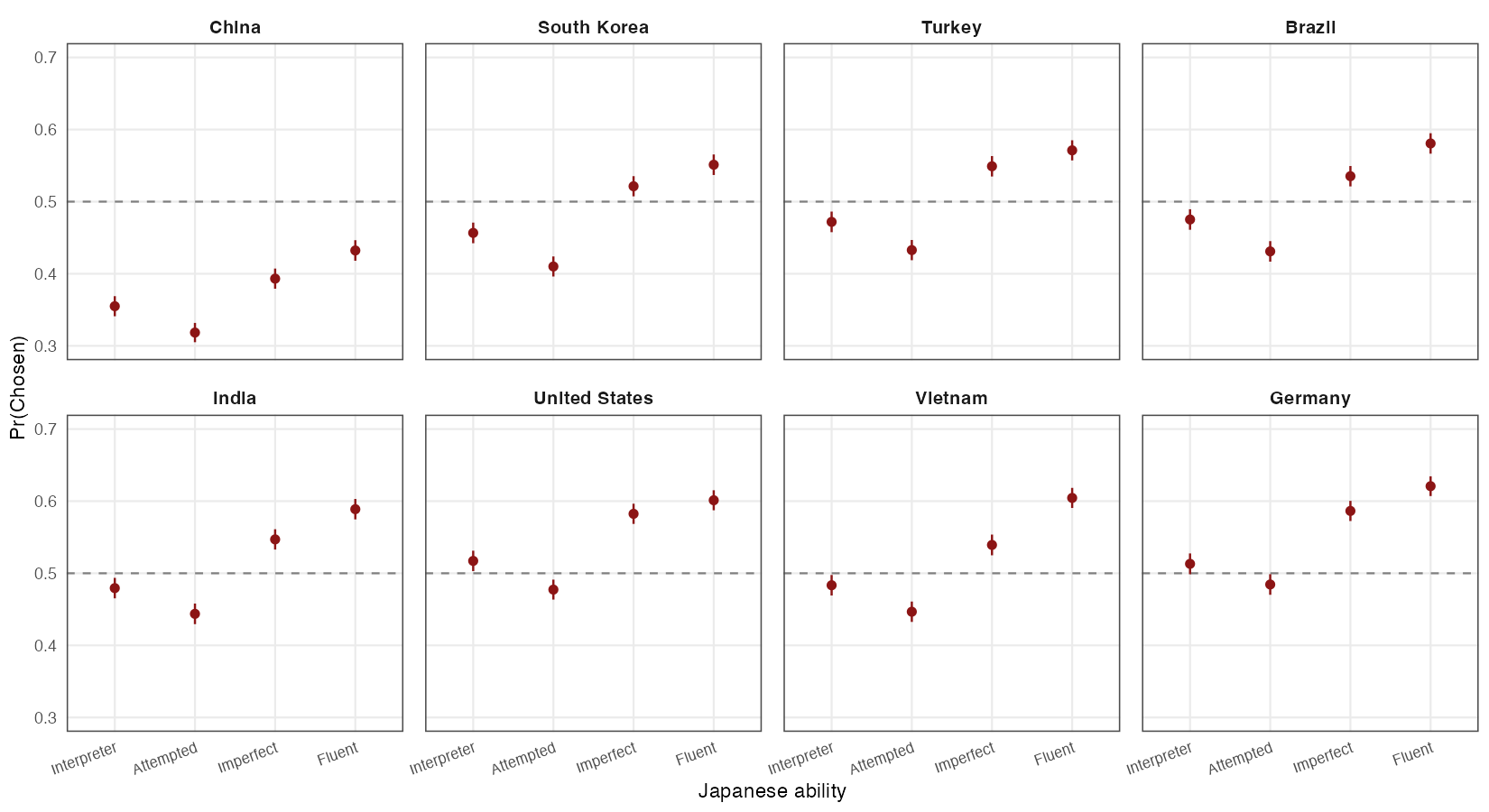 Pr(Chosen) by Japanese ability level, faceted by origin country