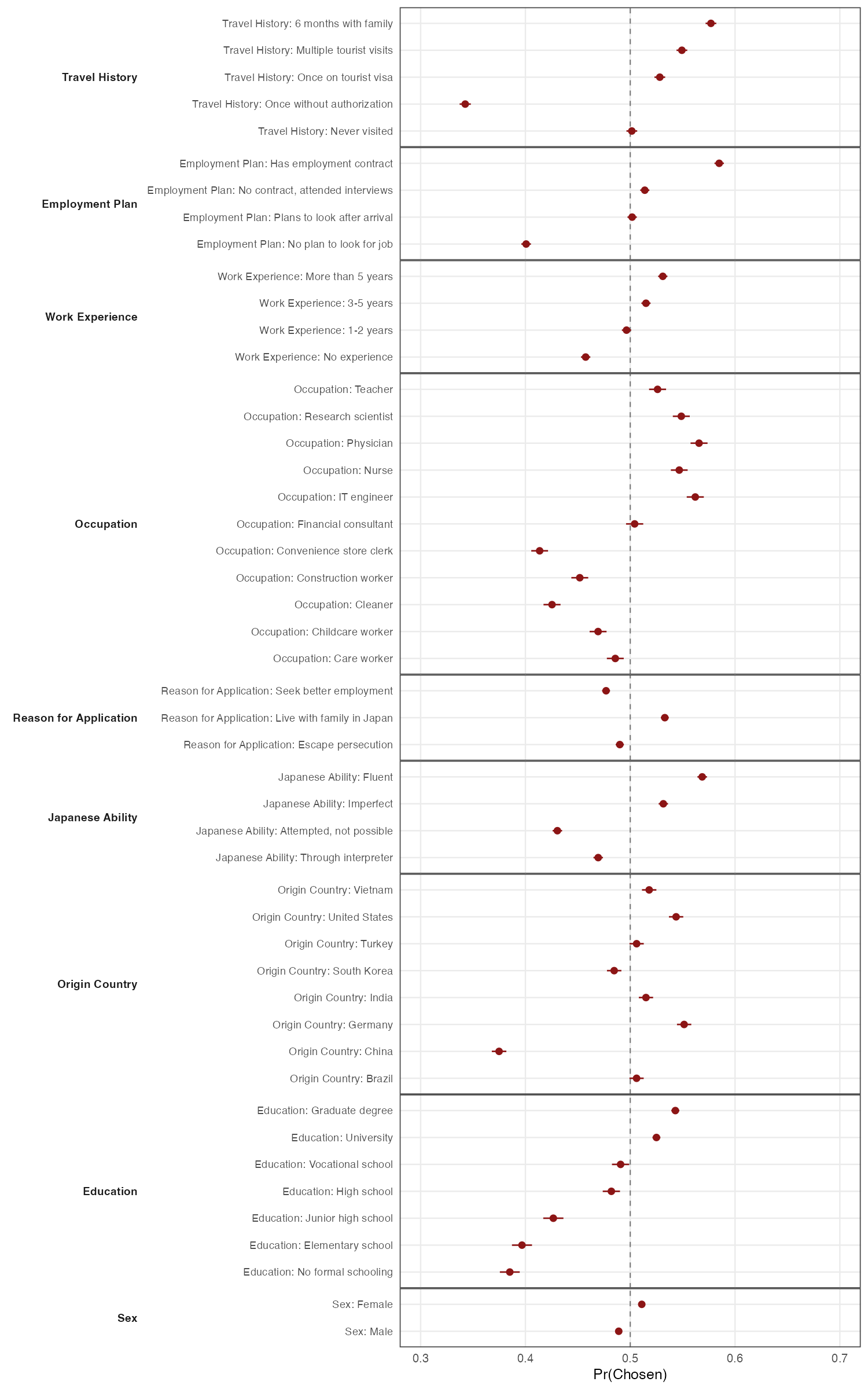 Immigration conjoint marginal means