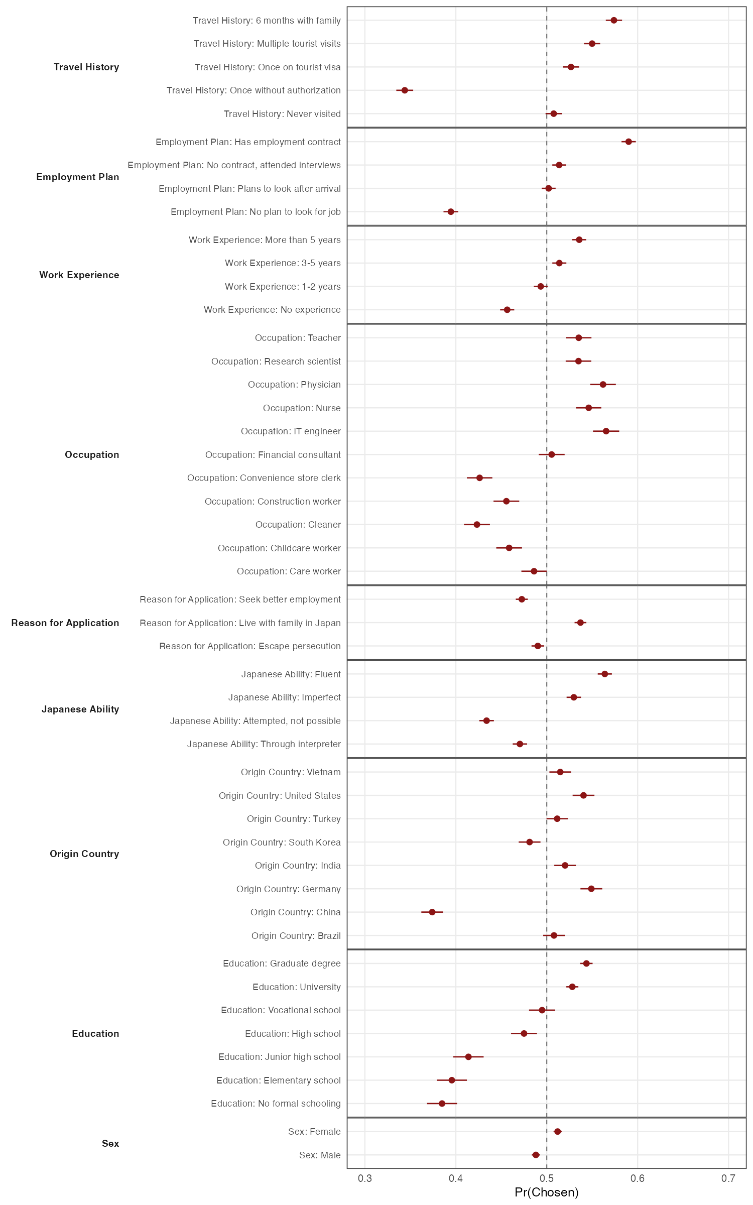 Immigration conjoint marginal means, before election