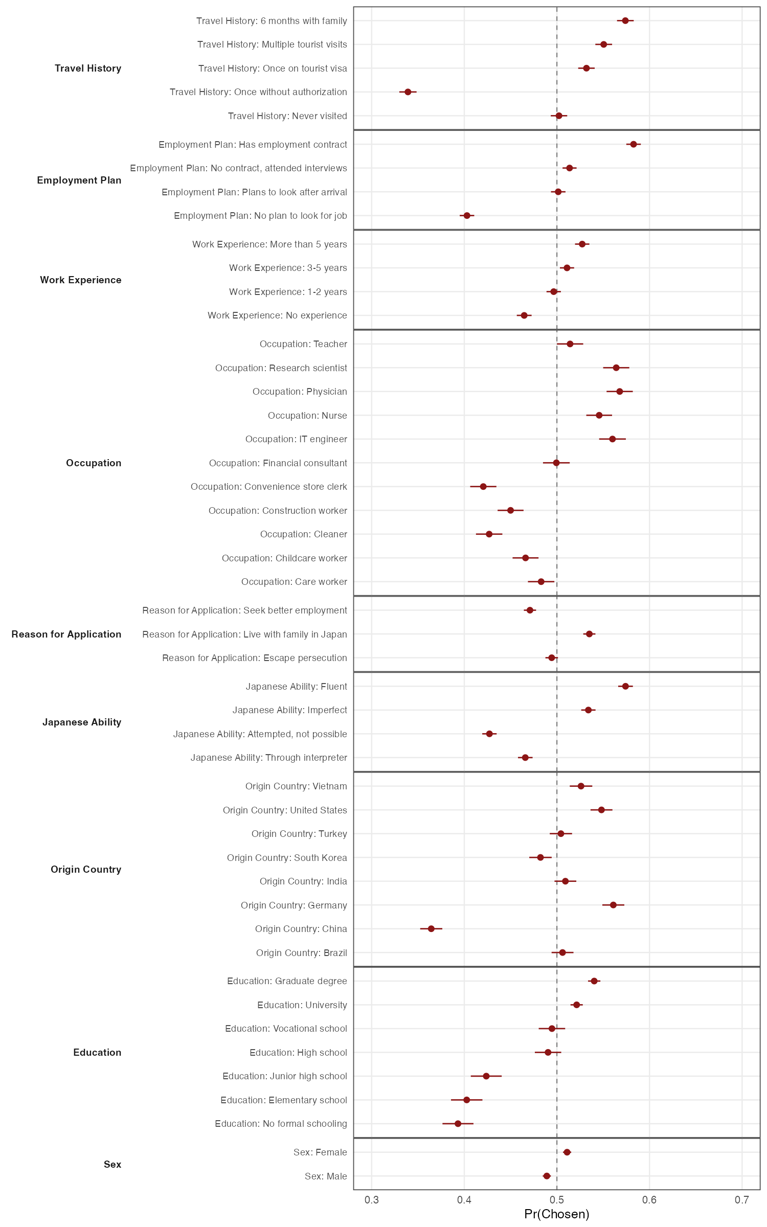 Immigration conjoint marginal means, a week after election