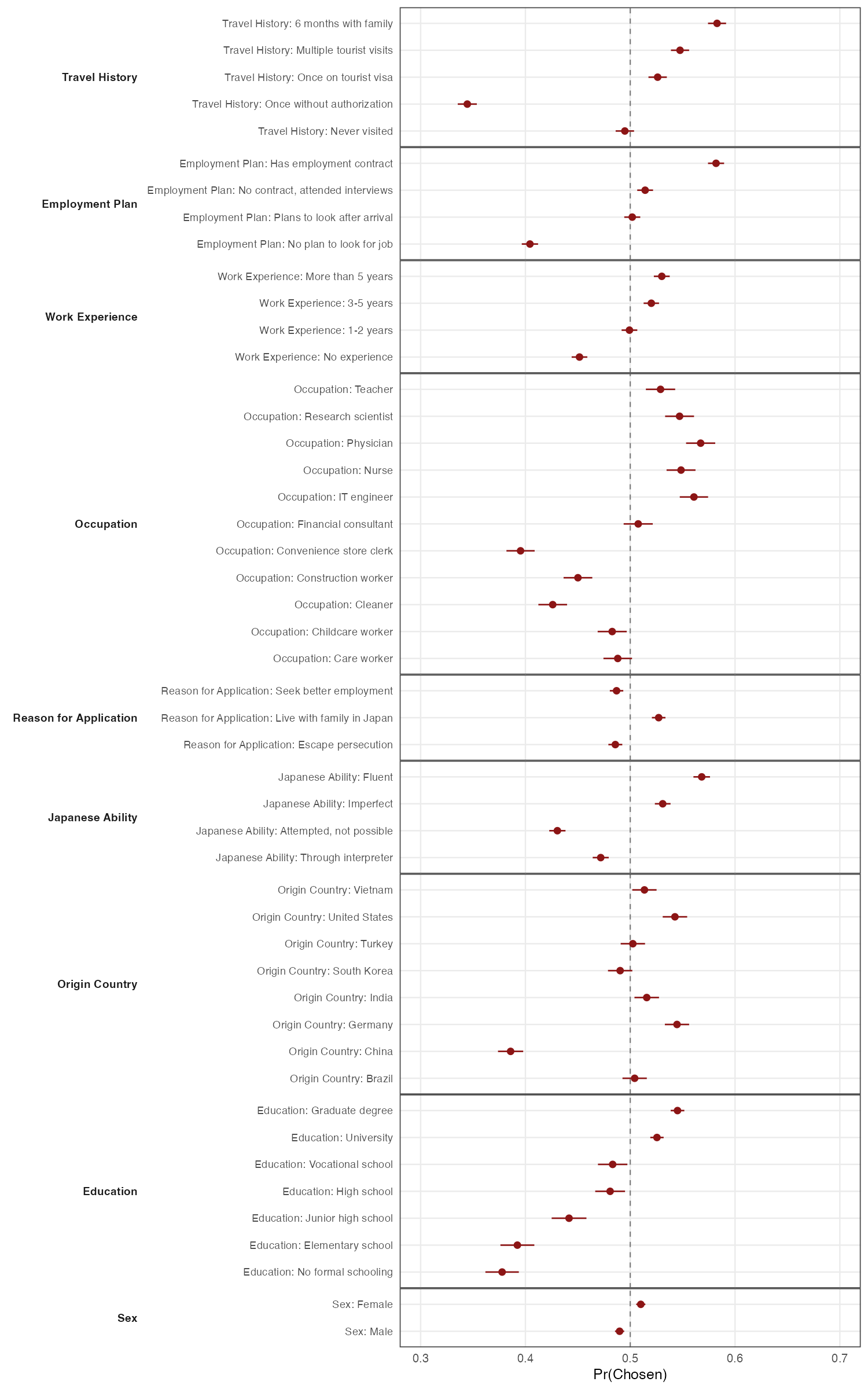 Immigration conjoint marginal means, a month after election