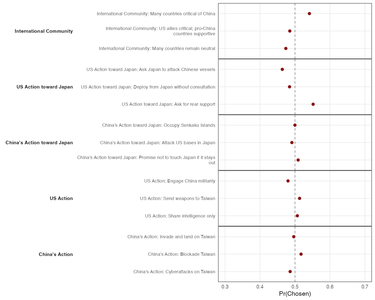 Taiwan conjoint marginal means, combined