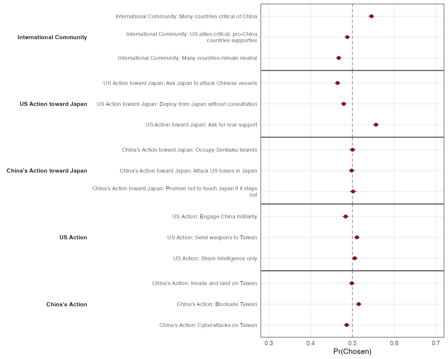 Taiwan conjoint marginal means, before election