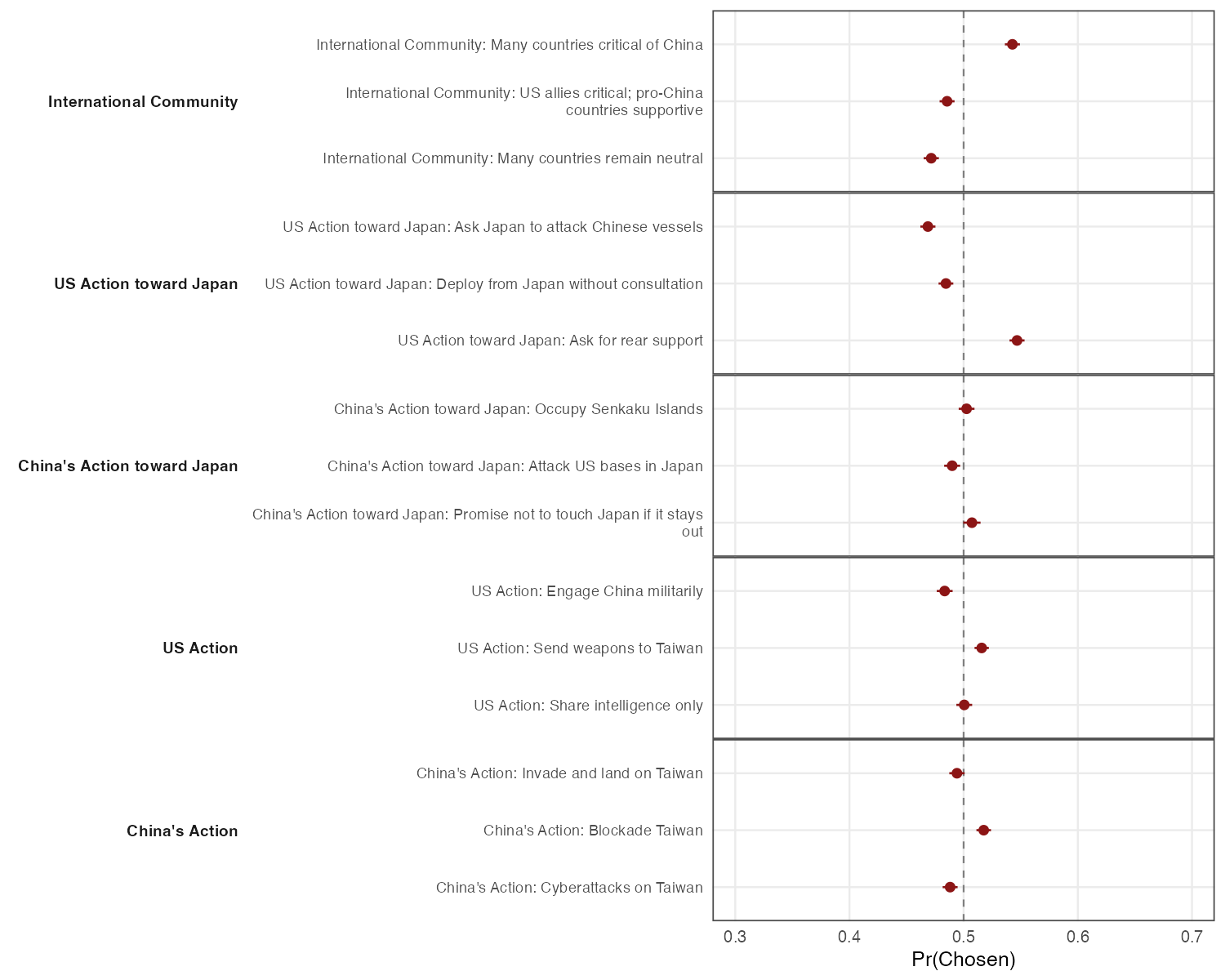 Taiwan conjoint marginal means, a week after election