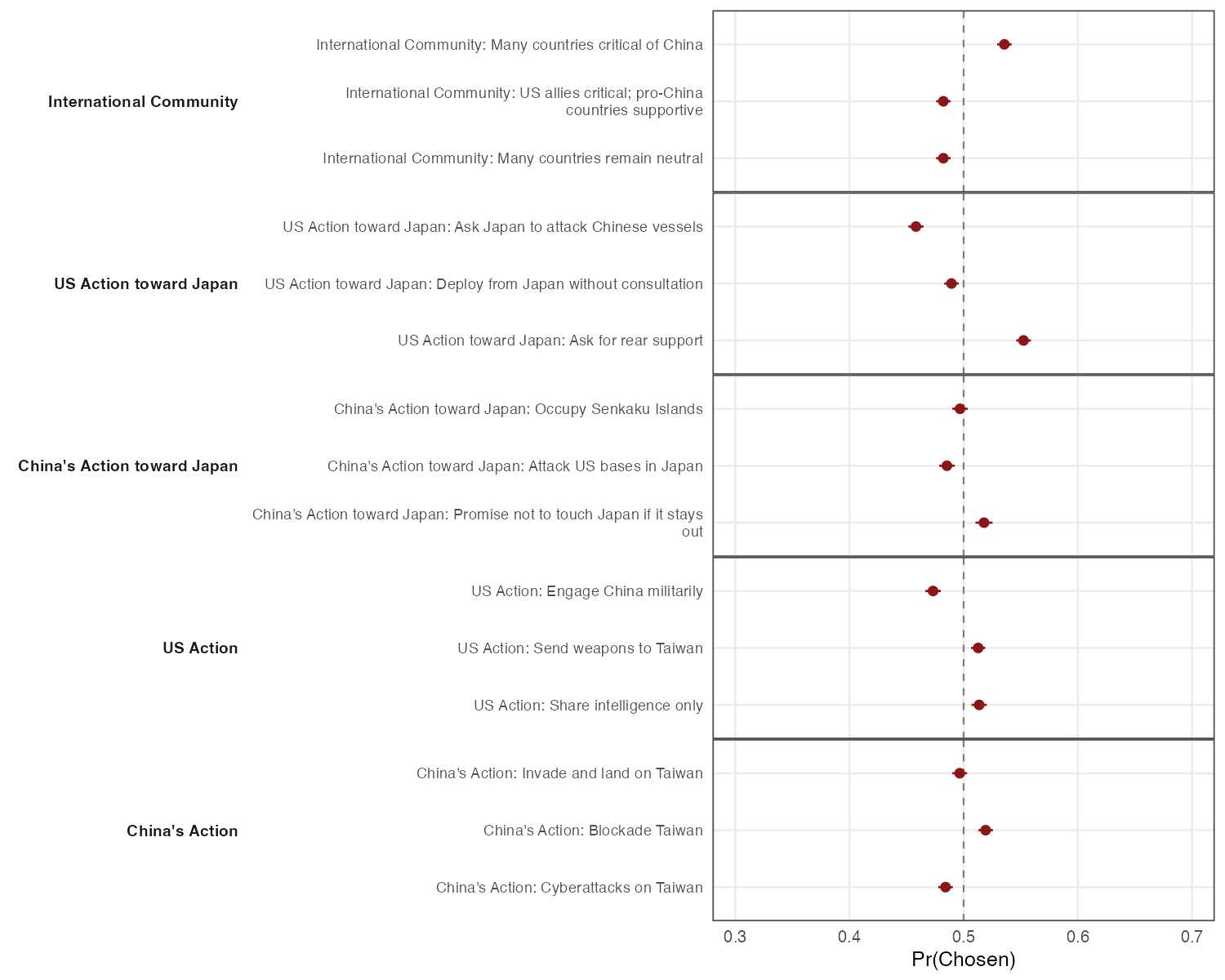 Taiwan conjoint marginal means, a month after election
