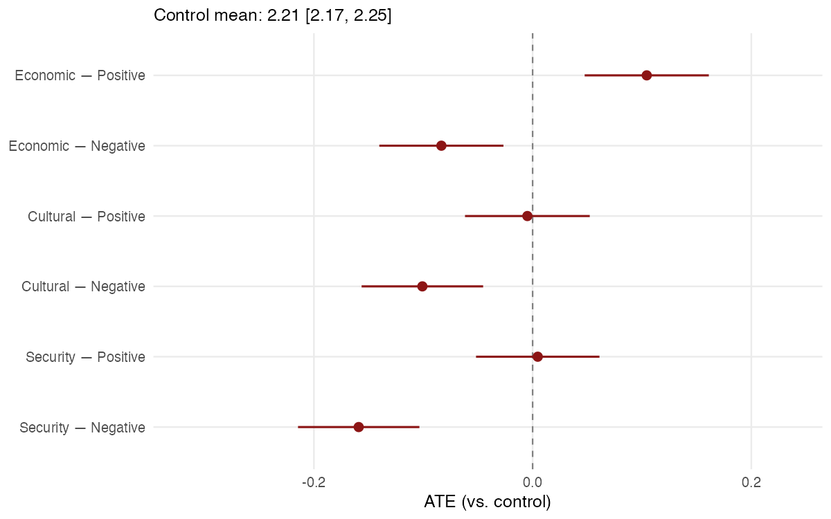 Immigration framing vignette ATEs