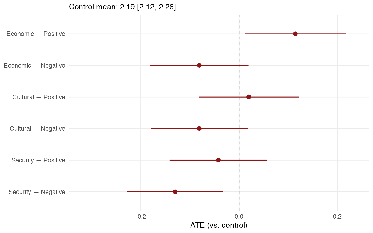 Vignette ATEs, before election