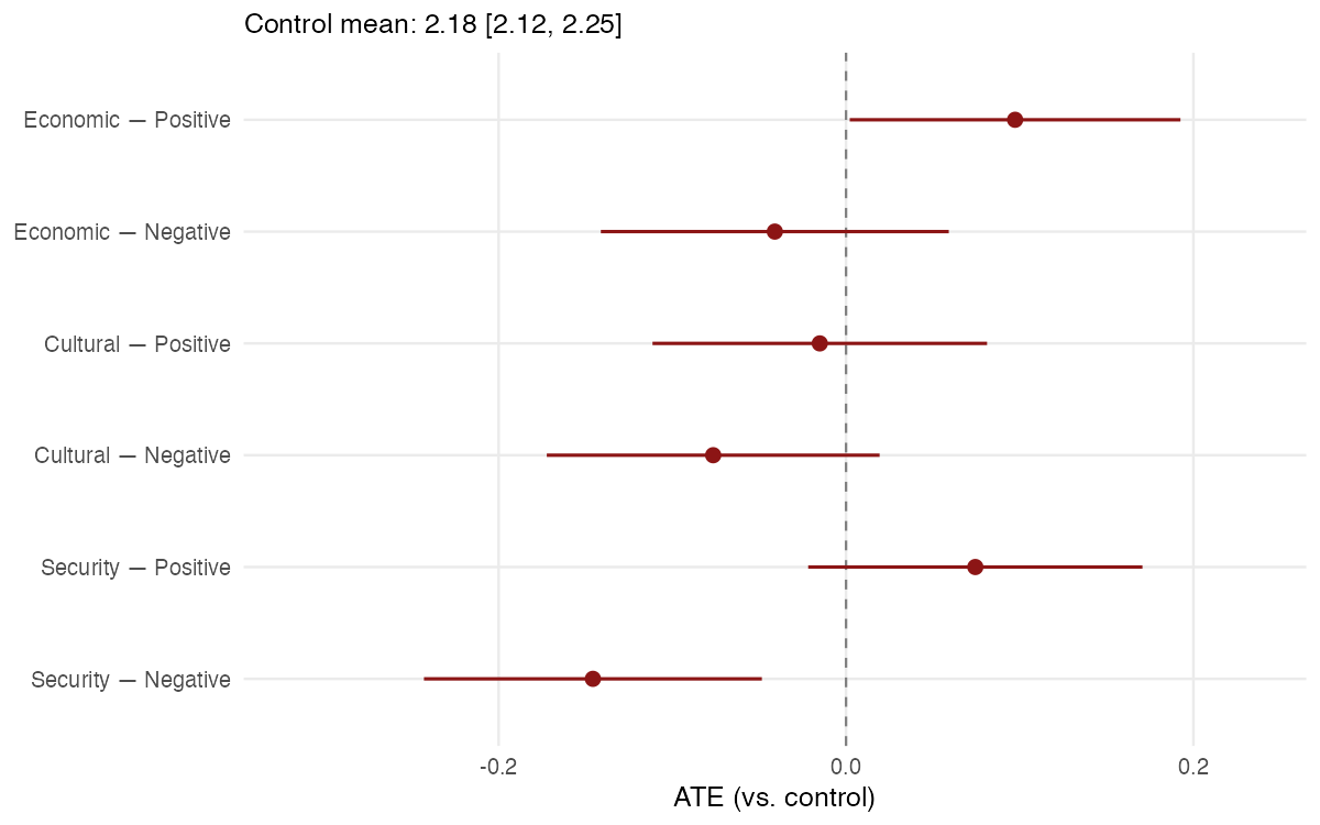 Vignette ATEs, a week after election