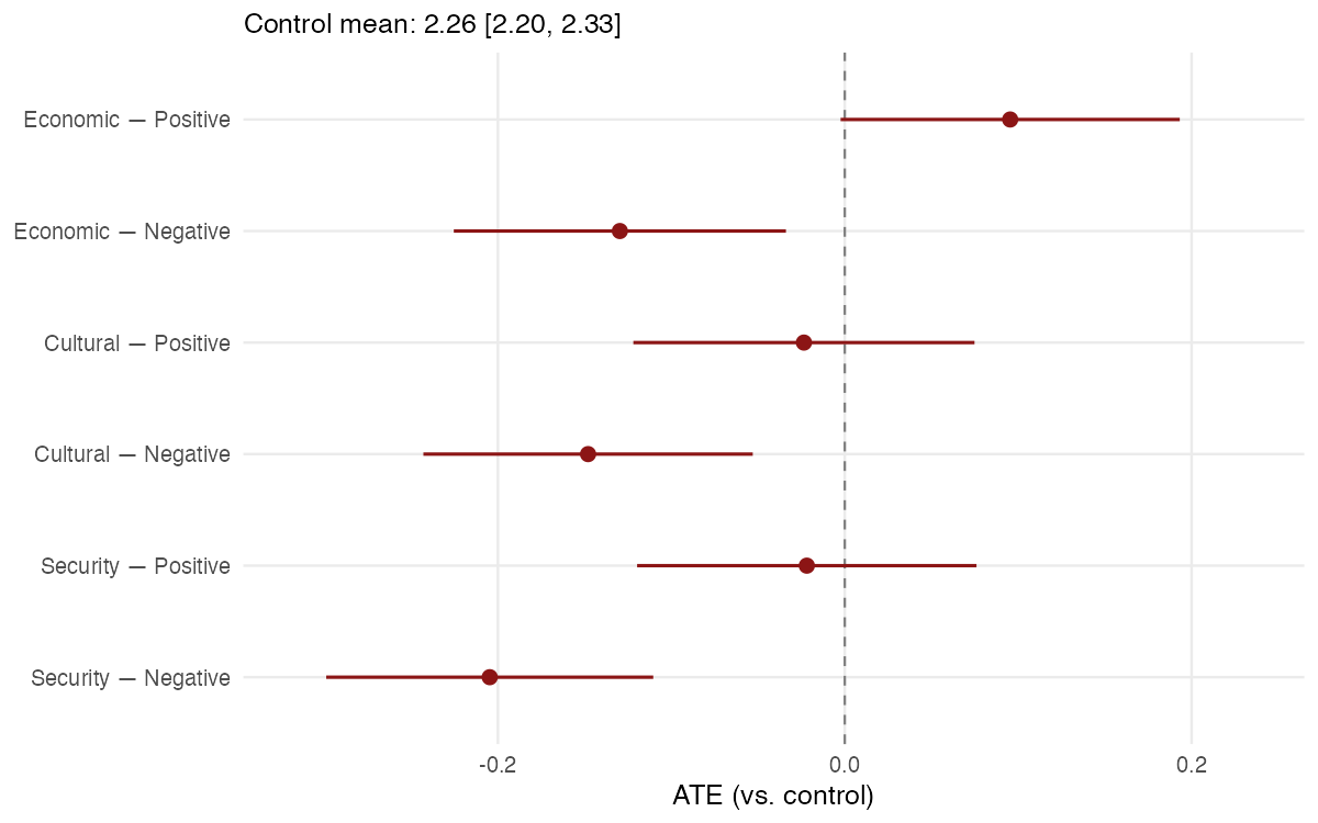 Vignette ATEs, a month after election